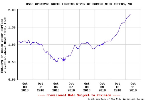 North Landing Chart