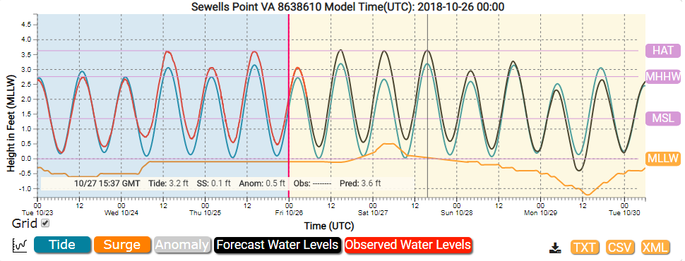 Sewells Point VA Chart