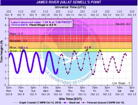 Sewells Point VA Chart