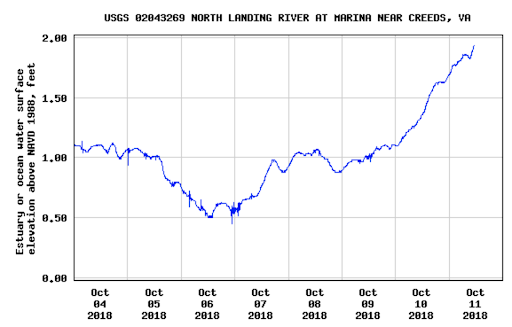 North Landing Chart