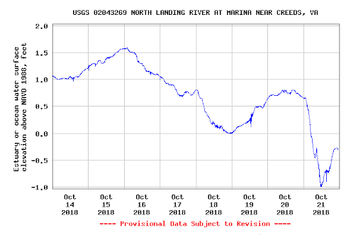 North Landing Chart