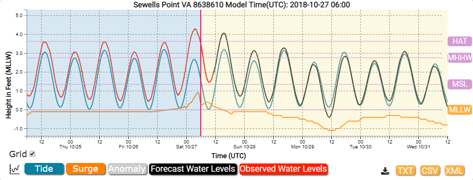 Sewells Point VA Chart