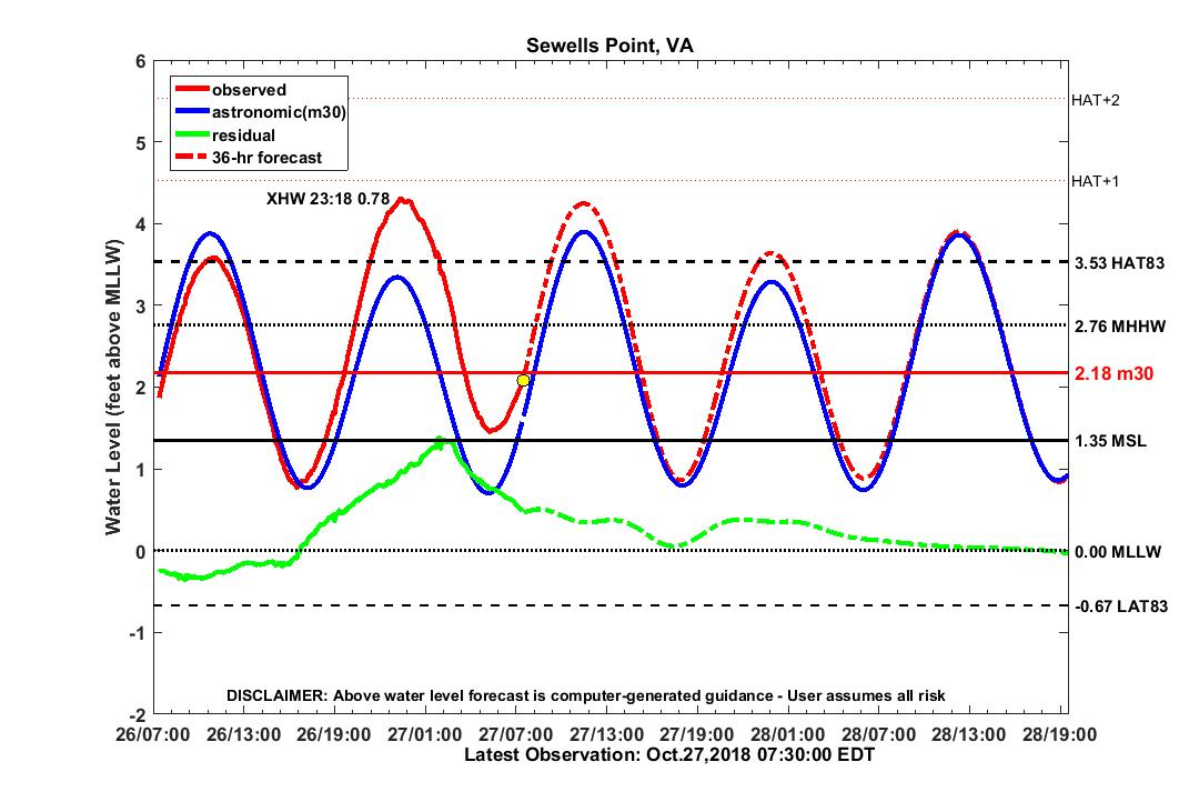 Sewells Point VA Chart