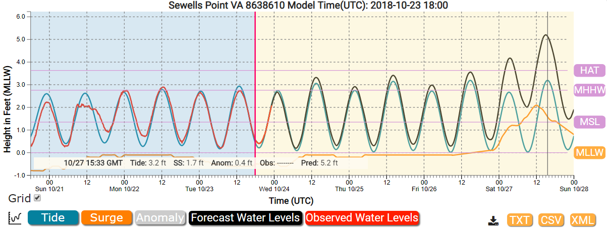 Sewells Point VA Chart