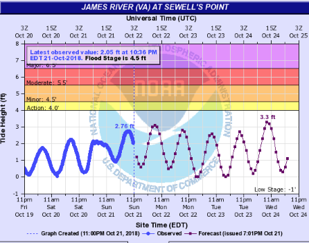 Sewells Point VA Chart