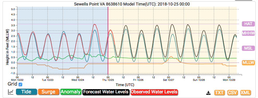 Sewells Point VA Chart